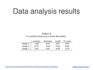 Dynamic Incremental Semi-Supervised Fuzzy Clustering for Data Stream ...