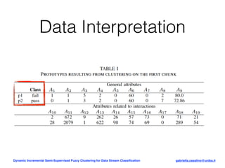 Dynamic Incremental Semi-Supervised Fuzzy Clustering for Data Stream ...