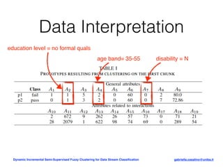 Dynamic Incremental Semi-Supervised Fuzzy Clustering for Data Stream ...