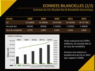 DONNEES BILANCIELLES (2/2)
Evolution du CA, Résultat Net & Rentabilité Economique
Année 2008 2009 2010 2011 2012
CA 19 166...