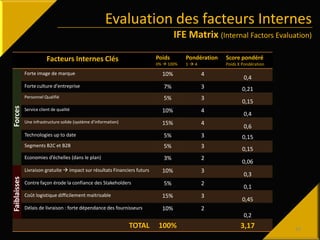 Evaluation des facteurs Internes
IFE Matrix (Internal Factors Evaluation)
Facteurs Internes Clés Poids
0%  100%
Pondérati...
