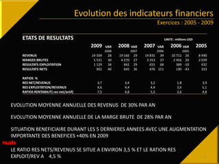 Evolution des indicateurs financiers
Exercices : 2005 - 2009
ETATS DE RESULTATS UNITE : millions USD
2009 VAR 2008 VAR 200...
