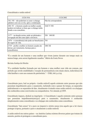 Concubinato e união estável
CCB 1916 CCB 2002
183, VII – não poderiam se casar o cônjuge
adultero com seu co-réu, após a condenação.
Não há correspondente
248, VI – o homem casado ou mulher casada
podem reivindicar os bens que o cônjuge tenha
doado a seu concubino.
1642 V 550
1177 – na doação acima, pode ser pleiteada a
revogação até dois anos após o divórcio.
550 1801III
1474 – o concubino(a) não pode ser beneficiário
de seguro de vida.
793
1719 – proíbe a mulher ou homem casados de
deixar, por testamento, herança para o
concubino(a).
1801 III
“É o estado de um homem e uma mulher que vivem juntos durante um tempo mais ou
menos longo, sem serem legalmente casados.” Mário da Costa Neves
Revista Justiça do Direito
“É a entidade familiar formada por um homem e uma mulher com vida em comum, por
período que revele estabilidade e vocação de permanência com sinais claros, induvidosos de
vida familiar e com uso comum do patrimônio.” - TJRJ, 667 p.1723
Concubinato puro, leal ou próprio –(união estável) aquele existente entre pessoas que não
possuíam impedimento para o casamento, incluindo com o passar do tempo, os separados
judicialmente e os separados de fato. Atualmente é tratado como união estável e os cônjuges
são conhecidos como conviventes ou companheiros. Ver súmula 37/STF.
Concubinato impuro, desleal ou impróprio –( Concubinato ) aquele existente entre pessoas
que possuíam impedimento(art1521) para o casamento. Atualmente é conhecido
simplesmente como concubinato e os cônjuges são conhecidos como concubinos.
Concubinato “lato sensu” (é o puro ou impuro) e stricto sensu (era aquele que a lei visava
proteger à época, portanto o puro e atualmente a união estável)
A união estável em outros países – na América Latina existem diversos países que tratam do
assunto, porém só protegem o concubinato puro.
 
