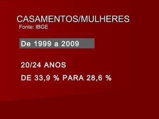 CASAMENTOS/MULHERESCASAMENTOS/MULHERES
Fonte: IBGEFonte: IBGE
De 1999 a 2009
20/24 ANOS
DE 33,9 % PARA 28,6 %
 
