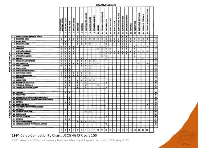 Chemical Waste Compatibility Chart