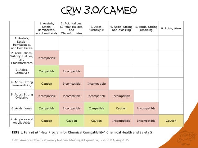 chas 31 encoding reactive chemical hazards and epa chemical resistance chart