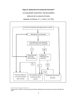 4
Figura 8: Aplicación de la evaluación formativa51
LA EVALUACIÓN EDUCATIVA. ESCUELA BÁSICA
Aplicación de la evaluación formativa
(Adaptado de Peterson, P. I., y Clark, C. M: 1978)
1 Casanova, M. A. (1998). La evaluación educativa, México, Bibliotecapara la actualización del maestro, SEP-Muralla,
(p.84).
Proceso de enseñanza-aprendizaje puesto en práctica
Observación de su desarrollo
El resultado que se va obteniendo
¿está en los límites de lo aceptable?
SI NO
Continuación del
proceso tal y
como se diseñó
¿Existe una
alternativa a esa
propuesta?
Puesta en práctica de
una nueva propuesta
(total o parcial)
¿Es necesario cambiar
la propuesta, total o
parcial?
Continuación de la misma
propuesta
SI
NO
NO
SI
 