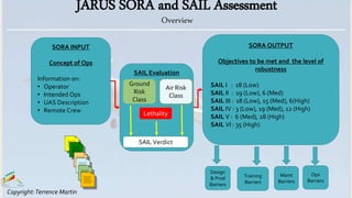 Copyright:Terrence Martin
SORA INPUT
Concept of Ops
Information on:
• Operator
• Intended Ops
• UAS Description
• Remote C...