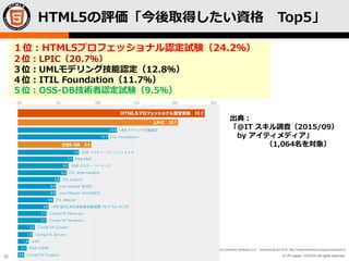 © LPI-Japan / EDUCO All rights reserved.
The HTML5 Logo is licensed under Creative Commons Attribution 3.0. Unported by the W3C; http://creativecommons.org/licenses/by/3.0/
32
１位：HTML5プロフェッショナル認定試験（24.2％）
２位：LPIC（20.7％）
３位：UMLモデリング技能認定（12.8％）
４位：ITIL Foundation（11.7％）
５位：OSS-DB技術者認定試験（9.5％）
出典：
「＠IT スキル調査（2015/09）
by アイティメディア」
（1,064名を対象）
HTML5の評価「今後取得したい資格 Top5」
 