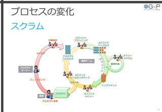 プロセスの変化
スクラム
14
スプリント
プランニング
スプリント
レビュー
スプリント
バックログ
デイリー
スクラム
プロダクト
バックログ
インクリメント
プロダクト
プロダクト利用
仕様検討
スプリント
レトロスペクティブ
開発作業
リリース
フィードバック
顧客
プロダクト
オーナー
開発チーム
アイデア
 