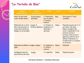 “ La Tertulia de Blas” CEIP BLAS INFANTE – CASARES (MÁLAGA) TAREAS INTERMEDIAS ÁREAS IMPLICADAS CCBB NIVEL GRUPOS Visita a la casa natal- museo de Blas Infante. Conocimiento del Medio C. Interacción con el medio y C. Social y cultural. Bajo Gran grupo: 3º ciclo completo. Elaboración de un cómic sobre este personaje, en el que ellos inventan los diálogos en los bocadillos. Lengua, E. Artística (plástica) C. Artística, C. Lingüística y C. Aprender a aprender. Medio Pequeños grupos de 3 o 4 por clase: cada clase elabora 5 páginas del cómic, empezando 5º de primaria con las 5 primeras, 6ºA con las 5 siguiente y 6ºB con las 5 últimas. Finalmente, se  recopila todo y se expone en el centro. Elaboración de folletos en inglés. Inglés y lengua. C. Lingüística y C. Social y cultural. Medio Individual Investigación sobre las obras literarias del autor. Lengua C. Lingüística Medio Pequeños grupos 