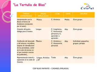 “ La Tertulia de Blas” CEIP BLAS INFANTE – CASARES (MÁLAGA) TAREAS INTERMEDIAS ÁREAS IMPLICADAS CCBB NIVEL GRUPOS Interpretación con la flauta el himno de Andalucía (compuesto por el autor). Música C. Artística Medio Gran grupo. Creación del guión- diálogo para el teatro. Lengua C. Lingüística, C. Autonomía personal y C. aprender a aprender. Alto Gran grupo. Confección del decorado y del atrezzo: micrófono, tarjetas de identificación de los periodistas, cartel de la sala de prensa en el que inventan marcas de publicidad,... Plástica  C. Artística y C. Autonomía personal. Alto Individual, pequeños grupos, parejas. Representación teatral y exposición en la radio de Casares. Lengua, Artística y EF Todas Alto Gran grupo. 