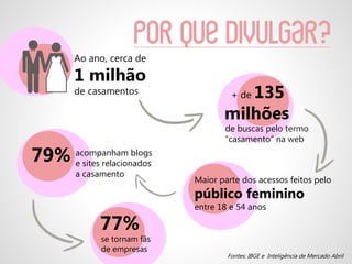 Por que divulgar?
se tornam fãs
de empresas
Fontes: IBGE e Inteligência de Mercado Abril
Ao ano, cerca de
1 milhão
de casamentos + de 135
milhões
de buscas pelo termo
“casamento” na web
Maior parte dos acessos feitos pelo
público feminino
entre 18 e 54 anos
acompanham blogs
e sites relacionados
a casamento
79%
77%
 