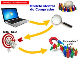 Modelo Mental
do Comprador
SITE / SEO
Comunidade /
ZMOT
Estratégia de Implementação
 
