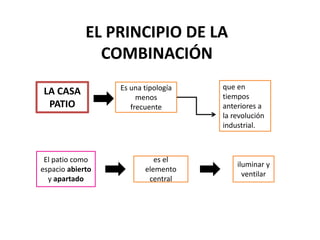 EL PRINCIPIO DE LA
COMBINACIÓN
LA CASA
PATIO
Es una tipología
menos
frecuente
que en
tiempos
anteriores a
la revolución
industrial.
iluminar y
ventilar
El patio como
espacio abierto
y apartado
es el
elemento
central
 