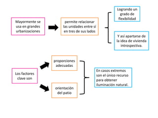 Mayormente se
usa en grandes
urbanizaciones
permite relacionar
las unidades entre sí
en tres de sus lados
orientación
del patio
Y así apartarse de
la idea de vivienda
introspectiva.
Logrando un
grado de
flexibilidad
proporciones
adecuadas
Los factores
clave son
En casos extremos
son el único recurso
para obtener
iluminación natural.
 