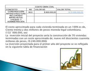 COSTO OBRA CIVIL
CONCEPTO           M2     VALOR M2              VALOR TOTAL
  CONSTRUCCIÓN     90,0          $ 800.000,00            $ 72.000.000,00
INFRAESTRUCTURA
    INCLUYENDO
   IMPREVISTOS
     UTILIDAD Y
  ADMINISTRACIÓN
 