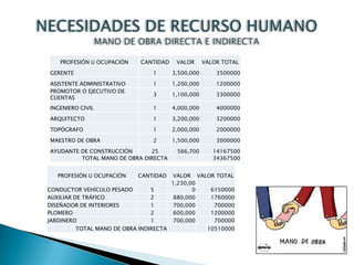 PROFESIÓN U OCUPACIÓN   CANTIDAD    VALOR      VALOR TOTAL

GERENTE                        1      3,500,000       3500000
ASISTENTE ADMINISTRATIVO       1      1,200,000       1200000
PROMOTOR O EJECUTIVO DE
                               3      1,100,000       3300000
CUENTAS
INGENIERO CIVIL                1      4,000,000       4000000
ARQUITECTO                     1      3,200,000       3200000
TOPÓGRAFO                      1      2,000,000       2000000
MAESTRO DE OBRA                2      1,500,000       3000000
AYUDANTE DE CONSTRUCCIÓN      25       566,700       14167500
         TOTAL MANO DE OBRA DIRECTA                  34367500


   PROFESIÓN U OCUPACIÓN   CANTIDAD    VALOR VALOR TOTAL
                                       1,230,00
CONDUCTOR VEHÍCULO PESADO        5            0  6150000
AUXILIAR DE TRÁFICO              2      880,000  1760000
DISEÑADOR DE INTERIORES          1      700,000   700000
PLOMERO                          2      600,000  1200000
JARDINERO                        1      700,000   700000
          TOTAL MANO DE OBRA INDIRECTA          10510000
 