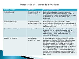 Aspecto a medir               Indicadores            Descripción de indicador
¿Qué se logrará?              Mejoramiento de la     Esto se logrará ya que nuestro proyecto se
                              calidad de vida        fundamenta en el mejoramiento de la calidad de
                                                     vida ofreciendo espacios amplios, frescos, para que
                                                     el desarrollo de su vida sea un poco más
                                                     placentera

¿Cuánto se logrará?           La construcción de     Estas 200 casas serán construidas con las
                              200 casas campestres   condiciones apropiadas que la demanda exige con
                                                     un punto a favor y es el poder invertir en una zona
                                                     de alta valorización
¿De qué calidad se logrará?   La mejor calidad       la razón de ser de este proyecto está en ofrecer un
                                                     producto final de excelente calidad el cual le
                                                     ofrecerá unos espacios amplios y cómodos llenos
                                                     de confort para llenar su vida de placer al
                                                     momento de descansar

¿Cuándo se lograra?           El proyecto se         la primera fase iniciará con la construcción de 70
                              cumplirá en 3 fases    casas campestres por el valor de 132 millones de
                                                     pesos las cuales serán entregadas totalmente
                                                     terminadas un año después del lanzamiento del
                                                     proyecto, y la siguiente fase iniciará una vez
                                                     terminada esta y el precio de venta se incrementara
                                                     en un 15% correspondiente a la tendencia de
                                                     valorización de la zona, y la tercera fase tendrá la
                                                     mismas características con la diferencia que el
                                                     porcentaje de valorización que será de un 20% del
                                                     valor inicial
 