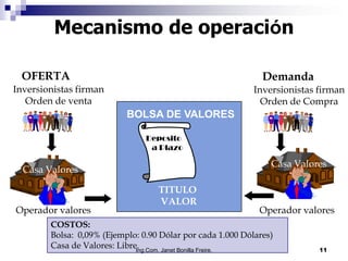 Mecanismo de operación

 OFERTA                                                       Demanda
Inversionistas firman                                       Inversionistas firman
   Orden de venta                                             Orden de Compra
                           BOLSA DE VALORES

                                Deposito
                                 a Plazo

                                                                Casa Valores
  Casa Valores

                                   TITULO
                                   VALOR
Operador valores                                             Operador valores
        COSTOS:
        Bolsa: 0,09% (Ejemplo: 0.90 Dólar por cada 1.000 Dólares)
        Casa de Valores: Libre.
                              Ing.Com. Janet Bonilla Freire.               11
 