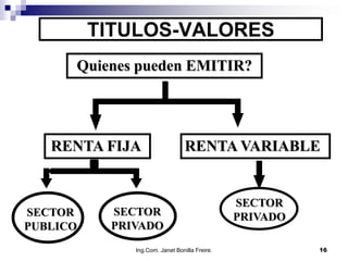 TITULOS-VALORES
      Quienes pueden EMITIR?




   RENTA FIJA                    RENTA VARIABLE


                                               SECTOR
SECTOR     SECTOR                              PRIVADO
PUBLICO    PRIVADO
              Ing.Com. Janet Bonilla Freire.             16
 