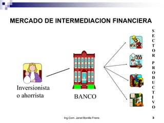 MERCADO DE INTERMEDIACION FINANCIERA
                                                  S
                                                  E
                                                  C
                                                  T
                                                  O
                                                  R
                                                  P
                                                  R
                                                  O
                                                  D
                                                  U
 Inversionista                                    C
                                                  T
 o ahorrista             BANCO                    I
                                                  V
                                                  O

                 Ing.Com. Janet Bonilla Freire.   3
 