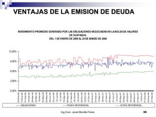 0.00%
                                                                          3.00%
                                                                                  6.00%
                                                                                          9.00%
                                                                                                  12.00%
                                                      02-Ene-06
                                                      13-Ene-06
                                                      01-Feb-06
                                                      16-Feb-06
                                                      09-Mar-06




                                 OBLIGACIONES
                                                      23-Mar-06
                                                      18-Abr-06
                                                      04-May-06
                                                      25-May-06
                                                      08-Jun-06
                                                      23-Jun-06
                                                      07-Jul-06
                                                      31-Jul-06
                                                      16-Ago-06
                                                      06-Sep-06
                                                      21-Sep-06
                                                      05-Oct-06
                                                      30-Oct-06
                                                      20-Nov-06
                                                      05-Dic-06
                                                                                                                                               DE GUAYAQUIL




                                 PASIVA REFERENCIAL
                                                      27-Dic-06
                                                      23-Ene-07




Ing.Com. Janet Bonilla Freire.
                                                      07-Feb-07
                                                      12-Mar-07
                                                      09-Abr-07
                                                                                                                                DEL 1 DE ENERO DE 2006 AL 24 DE MARZO DE 2008




                                                      27-Abr-07
                                                      28-May-07
                                                      27-Jun-07
                                                      23-Jul-07
                                                      05-Sep-07
                                                      19-Sep-07
                                                      05-Oct-07
                                                      25-Oct-07
                                                                                                                                                                                                  VENTAJAS DE LA EMISION DE DEUDA




                                                      08-Nov-07
                                                                                                           RENDIMIENTO PROMEDIO GENERADO POR LAS OBLIGACIONES NEGOCIADAS EN LA BOLSA DE VALORES




                                                      27-Nov-07
                                 ACTIVA REFERENCIAL




                                                      12-Dic-07
                                                      07-Ene-08
36




                                                      23-Ene-08
                                                      07-Feb-08
 