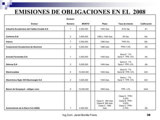 EMISIONES DE OBLIGACIONES EN EL 2008
                                                  Emisión

                          Emisor                  Número       MONTO              Plazo          Tasa de Interés    Calificación

Industria Ecuatoriana del Cables Incable S.A         1       2,000,000          1440 días            8.5% fija          A+


Cartimex S.A                                         2       3,000,000      1080 y 1440 días          8% fija           AA-

Interoc                                              7       2,500,000          1080 días            TPR+3%             AA-

Corporación Ecuatoriana de Aluminio                  2       5,000,000          1080 días           TPR+1.5%            AA


                                                                                                   Serie E : 7%
Avícola Fernandez S.A                                1       2,000,000          1440 días        Serie F: TPR +2%       AA

                                                                                                   Serie G : 7%
Delcorp S.A                                          2       5,000,000          1440 días        Serie I: TPR +2%       AA

                                                                                                   Serie N : 7%
Electrocables                                        6      10,000,000          1440 días        Serie M: TPR +2%      AA+

                                                                                                   Serie L : 7%
Electrónica Siglo XXI Electrosiglo S.A               2       3,500,000          1440 días        Serie Y: TPR +2%      AA+



Banco de Guayaquil - obligac conv                    6      15,000,000          1800 días           TPR + 2%           AAA-


                                                                                                  Clase A : TPR+
                                                                                                      2.25%
                                                                            Clase A : 360 días    Clase B: TPR+
                                                                            Clase B: 900 días         2.50%
                                                                              Clase C: 1080       Clase C: TPR+
Automotores de la Sierra S.A ASSA                    1       4,000,000            días                2.75%             AA


                                               Ing.Com. Janet Bonilla Freire.                                             38
 