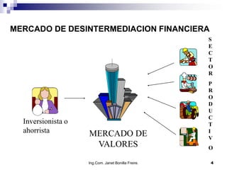 MERCADO DE DESINTERMEDIACION FINANCIERA
                                                     S
                                                     E
                                                     C
                                                     T
                                                     O
                                                     R
                                                     P
                                                     R
                                                     O
                                                     D
                                                     U
                                                     C
  Inversionista o                                    T
  ahorrista         MERCADO DE                       I
                                                     V
                     VALORES                         O

                    Ing.Com. Janet Bonilla Freire.   4
 