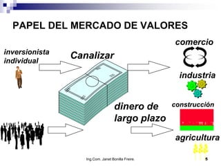 PAPEL DEL MERCADO DE VALORES
                                                      comercio
inversionista
individual
                  Canalizar
                                                        industria


inversionistas                        dinero de       construcción
institucionales                       largo plazo
                                                      agricultura

                     Ing.Com. Janet Bonilla Freire.            5
 
