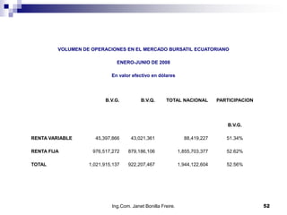 VOLUMEN DE OPERACIONES EN EL MERCADO BURSATIL ECUATORIANO

                              ENERO-JUNIO DE 2008

                            En valor efectivo en dólares




                          B.V.G.         B.V.Q.      TOTAL NACIONAL          PARTICIPACION




                                                                                 B.V.G.

RENTA VARIABLE       45,397,866      43,021,361                88,419,227       51.34%

RENTA FIJA          976,517,272    879,186,106               1,855,703,377      52.62%

TOTAL              1,021,915,137   922,207,467               1,944,122,604      52.56%




                            Ing.Com. Janet Bonilla Freire.                                   52
 
