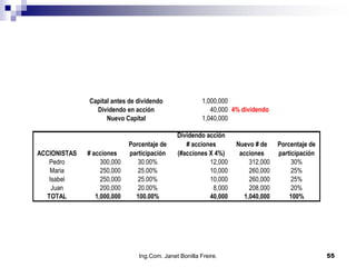 OTRAS GANANCIAS EN ACCIONES




              Capital antes de dividendo                1,000,000
                Dividendo en acción                        40,000 4% dividendo
                    Nuevo Capital                       1,040,000

                                              Dividendo acción
                             Porcentaje de       # acciones        Nuevo # de    Porcentaje de
ACCIONISTAS   # acciones     participación    (#acciones X 4%)      acciones     participación
   Pedro           300,000      30.00%                   12,000        312,000        30%
   Maria           250,000      25.00%                   10,000        260,000        25%
   Isabel          250,000      25.00%                   10,000        260,000        25%
    Juan           200,000      20.00%                    8,000        208,000        20%
  TOTAL          1,000,000     100.00%                   40,000      1,040,000       100%




                                Ing.Com. Janet Bonilla Freire.                                   55
 