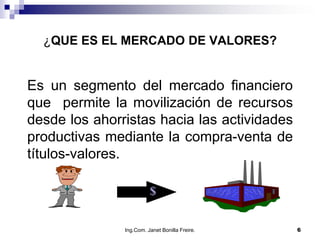 ¿QUE ES EL MERCADO DE VALORES?


Es un segmento del mercado financiero
que permite la movilización de recursos
desde los ahorristas hacia las actividades
productivas mediante la compra-venta de
títulos-valores.

                         $

               Ing.Com. Janet Bonilla Freire.   6
 