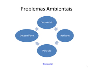 Problemas Ambientais
3
Desperdício
Resíduos
Poluição
Desequilíbrio
Biolimentar
 