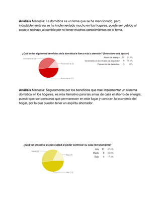 Análisis​ Manuela: La domótica es un tema que se ha mencionado, pero 
indudablemente no se ha implementado mucho en los hogares, puede ser debido al 
costo o rechazo al cambio por no tener muchos conocimientos en el tema. 
 
 
 
 
 
 
Análisis​ Manuela: Seguramente por los beneficios que trae implementar un sistema 
domótico en los hogares, es más llamativo para las amas de casa el ahorro de energía, 
puesto que son personas que permanecen en este lugar y conocen la economía del 
hogar, por lo que pueden tener un espíritu ahorrador.  
 
 
 
 
 
 
 
 
 
 
 