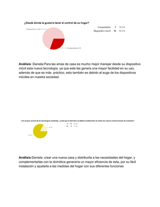  
 
Análisis​: Daniela:Para las amas de casa es mucho mejor manejar desde su dispositivo 
móvil esta nueva tecnología. ya que este les genera una mayor facilidad en su uso, 
además de que es más  práctico, esto también es debido al auge de los dispositivos 
móviles en nuestra sociedad. 
 
 
 
 
 
 
 
 
 
 
 
 
 
Análisis​:Daniela: crear una nueva casa y distribuirla a las necesidades del hogar, y 
complementarlas con la domótica generaría un mayor eficiencia de esta, por su fácil 
instalación y ajustarla a las medidas del hogar con sus diferentes funciones  
 
 
 
 