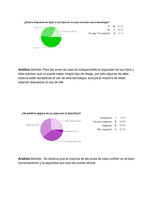  
 
 
 
Análisis​:Daniela: Para las amas de casa es indispensable la seguridad de sus hijos y 
ellas piensan que no puede haber ningún tipo de riesgo, por esto algunas de ellas 
todavía están escépticas al uso de esta tecnología. aunque la mayoría de estas 
estarían dispuestas al uso de ella 
 
 
 
 
 
 
 
 
 
Análisis​:Daniela:  Se observa que la mayoría de las amas de casa confían en el buen 
funcionamiento y la seguridad que esta les puede ofrecer. 
 
 
 
 
