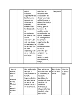 ciertas 
funciones, 
dependiendo de 
la información 
captada por 
sistemas de 
medida y 
transmitidas a 
través de redes 
de 
comunicación 
de acuerdo con 
ciertos 
estándares. En 
este trabajo se 
revisa cuál es la 
situación actual 
de estos 
aspectos y cuál 
es su evolución 
previsible.   
Domótica da 
respuesta a las 
necesidades de 
ofrecer una mejor 
calidad de vida en 
el lugar habitual de 
residencia o 
trabajo, por las 
funciones de 
gestión, control y 
comunicación que 
ejerce. Se explica 
de forma general 
las primeras 
experiencias de 
viviendas 
domóticas desde 
los ‘80 en 
proyectos que 
surgieron y se 
fueron 
perfeccionando 
con el paso del 
tiempo. 
Inteligencia
. 
 
  
 Antonio 
Cosme 
Fernan
dez, 
Claudia 
Davila 
Marque
z, 
Eduard
oCastill
o 
 
 
Nos habla de las 
ventajas y 
desventajas que 
tiene la 
implementación 
de la domótica, 
ya sea en las 
nuevas casas o 
en las antiguas. 
Este artículo no 
solo nos habla de 
la facilidad que 
nos da la 
domótica, sino 
que también nos 
habla de los 
diferentes 
factores que 
influyen a la hora 
de elegir estas 
tecnologías. 
Económico, 
social,ambi
ental 
http://go
o.gl/B4A
69O 
 
 
 