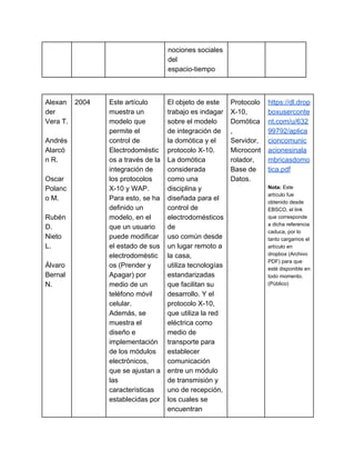 nociones sociales 
del 
espacio­tiempo 
  
Alexan
der 
Vera T. 
  
Andrés 
Alarcó
n R. 
  
Oscar 
Polanc
o M. 
  
Rubén 
D. 
Nieto 
L. 
  
Álvaro 
Bernal 
N. 
2004  Este artículo 
muestra un 
modelo que 
permite el 
control de 
Electrodoméstic
os a través de la 
integración de 
los protocolos 
X­10 y WAP. 
Para esto, se ha 
definido un 
modelo, en el 
que un usuario 
puede modificar 
el estado de sus 
electrodoméstic
os (Prender y 
Apagar) por 
medio de un 
teléfono móvil 
celular. 
Además, se 
muestra el 
diseño e 
implementación 
de los módulos 
electrónicos, 
que se ajustan a 
las 
características 
establecidas por 
El objeto de este 
trabajo es indagar 
sobre el modelo 
de integración de 
la domótica y el 
protocolo X­10. 
La domótica 
considerada 
como una 
disciplina y 
diseñada para el 
control de 
electrodomésticos 
de 
uso común desde 
un lugar remoto a 
la casa, 
utiliza tecnologías 
estandarizadas 
que facilitan su 
desarrollo. Y el 
protocolo X­10, 
que utiliza la red 
eléctrica como 
medio de 
transporte para 
establecer 
comunicación 
entre un módulo 
de transmisión y 
uno de recepción, 
los cuales se 
encuentran 
Protocolo 
X­10, 
Domótica
, 
Servidor, 
Microcont
rolador, 
Base de 
Datos. 
https://dl.drop
boxuserconte
nt.com/u/632
99792/aplica
cioncomunic
acionesinala
mbricasdomo
tica.pdf 
 
Nota:​ Este 
artículo fue 
obtenido desde 
EBSCO, el link 
que corresponde 
a dicha referencia 
caduca, por lo 
tanto cargamos el 
artículo en 
dropbox (Archivo 
PDF) para que 
esté disponible en 
todo momento. 
(Público) 
 
 
 
 
 
 