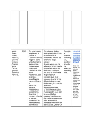  
 
 
 
 
 
 
 
 
 
 
 
 
 
 
 
 
 
 
 
María 
Belén 
Murillo 
Pedraza, 
Claudia 
Viviana 
Álvarez 
Vega,  
Carlos 
Ignacio 
Espinoza 
Romero, 
 
2015  En este trabajo 
se plantea el 
uso de la 
Domótica en los 
hogares como 
una alternativa 
que permita 
proporcionar 
una mejor 
calidad de vida 
a sus 
habitantes. Los 
avances 
tecnológicos 
han modificado 
la 
forma de 
trabajar, 
relacionarse 
socialmente, 
divertirse y 
porque no hasta 
el trabajo 
doméstico se 
ha modificado 
permitiendo 
Con el paso de los 
años y la evolución de 
la humanidad el 
hombre ha tratado de 
tener una mejor 
calidad 
de vida y por eso ha 
adoptado la tecnología 
en muchos aspectos 
de la vida cotidiana, 
por esto la necesidad 
de plantear un 
proyecto que dé a 
conocer de una forma 
diferente la adopción 
de tecnología como los 
aparatos 
electrodomésticos. 
El presente trabajo de 
investigación nace con 
la necesidad de 
conocer los diferentes 
dispositivos necesarios 
para automatizar 
procesos cotidianos en 
los hogares, y tener un 
Domótic
a, 
Nuevas 
tecnolog
ías, 
electrod
oméstic
os, 
avances 
tecnológ
icos. 
https://dl.
dropboxu
serconte
nt.com/u/
6329979
2/TI.pdf 
 
Nota:​ Este 
artículo fue 
obtenido 
desde 
EBSCO, el 
link que 
corresponde 
a dicha 
referencia 
caduca, por 
lo tanto 
cargamos el 
artículo en 
dropbox 
(Archivo 
PDF) para 
que esté 
disponible 
en todo 
momento. 
(Público) 
 