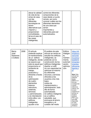 elevar la calidad 
de vida de las 
amas de casa, 
con las 
diferentes 
tecnologías se 
tienen 
alternativas que 
mejoren y 
proporcionan 
comodidades, 
tal es el caso de 
las casas 
inteligentes. 
 
control de diferentes 
componentes de la 
casa desde un punto 
remoto, así como 
conocer cuáles son los 
diferentes elementos 
de una casa que 
serían 
importantes y 
relevantes para ser 
automatizados. 
 
 
 
María 
José 
Soberane
s Collado 
2008  El artículo 
pretende explicar 
el mantenimiento 
de un  edificio 
inteligente, donde 
se expone que 
este es aquel que 
proporciona un 
ambiente de 
trabajo 
productivo y 
eficiente a través 
de la 
optimización 
de cuatro 
elementos 
básicos: 
estructura, 
sistemas, 
servicios 
y administración, 
y la interrelación 
entre ellos. Los 
edificios 
inteligentes 
ayudan a los 
El análisis de este 
artículo se centra en 
estudiar los edificios 
inteligentes, se 
pretende con la 
construcción de los 
edificios inteligentes 
diseñar un edifi 
cio con capacidad de 
optimizar al máximo 
los diferentes 
recursos y servicios 
ofrecidos a los 
usuarios a los más 
bajos 
costos de 
mantenimiento y 
administración, todo 
ello de forma 
automatizada. 
Un edificio inteligente 
es un edificio 
saludable, que 
promueve el ahorro 
energético y el 
cuidado del medio 
Edificio 
Inteligen
te, 
manteni
miento, 
automati
zación, 
optimiza
ción 
https://dl.
dropboxu
serconte
nt.com/u/
6329979
2/manten
imientoe
dificiointe
ligente.p
df 
 
Nota:​ Este 
artículo fue 
obtenido 
desde 
EBSCO, el 
link que 
corresponde 
a dicha 
referencia 
caduca, por 
lo tanto 
cargamos el 
artículo en 
dropbox 
(Archivo 
PDF) para 
que esté 
disponible 
en todo 
momento. 
(Público) 
 