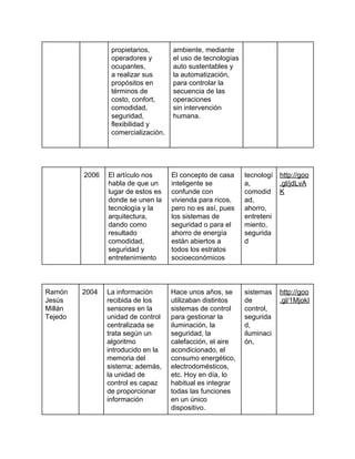 propietarios, 
operadores y 
ocupantes, 
a realizar sus 
propósitos en 
términos de 
costo, confort, 
comodidad, 
seguridad, 
flexibilidad y 
comercialización. 
  
ambiente, mediante 
el uso de tecnologías 
auto sustentables y 
la automatización, 
para controlar la 
secuencia de las 
operaciones 
sin intervención 
humana. 
 
 
 
 
  2006  El artículo nos 
habla de que un 
lugar de estos es 
donde se unen la 
tecnología y la 
arquitectura, 
dando como 
resultado 
comodidad, 
seguridad y 
entretenimiento 
El concepto de casa 
inteligente se 
confunde con 
vivienda para ricos, 
pero no es así, pues 
los sistemas de 
seguridad o para el 
ahorro de energía 
están abiertos a 
todos los estratos 
socioeconómicos 
tecnologí
a, 
comodid
ad, 
ahorro, 
entreteni
miento, 
segurida
d 
http://goo
.gl/jdLvA
K 
 
 
 
Ramón 
Jesús 
Millán 
Tejedo 
2004  La información 
recibida de los 
sensores en la 
unidad de control 
centralizada se 
trata según un 
algoritmo 
introducido en la 
memoria del 
sistema; además, 
la unidad de 
control es capaz 
de proporcionar 
información  
Hace unos años, se 
utilizaban distintos 
sistemas de control 
para gestionar la 
iluminación, la 
seguridad, la 
calefacción, el aire 
acondicionado, el 
consumo energético, 
electrodomésticos, 
etc. Hoy en día, lo 
habitual es integrar 
todas las funciones 
en un único 
dispositivo. 
sistemas 
de 
control, 
segurida
d, 
iluminaci
ón,  
http://goo
.gl/1MjokI 
 
 