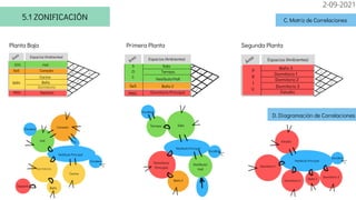 Planta Baja Primera Planta
SERV
Área Espacios (Ambientes)
SOC
SeS
PRIV.
Hall
Comedor
Cocina
Baño
Dormitorio
Depósito
Hall
Comedor
Cocina
Dormitorio
Depósito
Baño
Escalera
Escalera
Área Espacios (Ambientes)
S
O
C
Sala
Vestíbulo/Hall
Baño 2
Dormitorio Principal
Terraza
SeS
PRIV.
Baño 2
Sala
Terraza
Vestíbulo/
Hall
Dormitorio
Principal
Escalera
Escalera
Dormitorio 3
Área Espacios (Ambientes)
Baño 3
Dormitorio 1
P
R
I
V.
Dormitorio 2
Estudio
Dormitorio 1
Estudio
Escalera
Baño 3
Dormitorio 2
Dormitorio 3
Segunda Planta
5.1 ZONIFICACIÓN
Vestíbulo Principal
VL
Vestíbulo Principal
Vestíbulo Principal
2
2
2
2
2
4 2
2
C. Matriz de Correlaciones
D. Diagramación de Correlaciones
2
2
2
2
2
2-09-2021
 