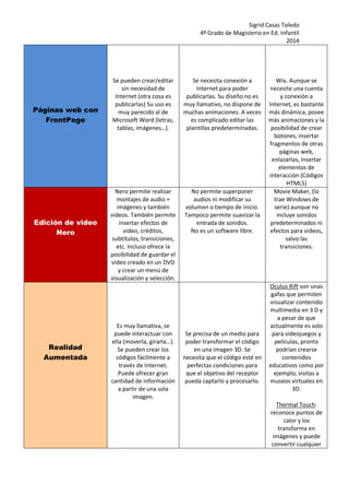 Sigrid Casas Toledo 
4º Grado de Magisterio en Ed. Infantil 
2014 
Páginas web con FrontPage 
Se pueden crear/editar sin necesidad de Internet (otra cosa es publicarlas) Su uso es muy parecido al de Microsoft Word (letras, tablas, imágenes…). 
Se necesita conexión a Internet para poder publicarlas. Su diseño no es muy llamativo, no dispone de muchas animaciones. A veces es complicado editar las plantillas predeterminadas. 
Wix. Aunque se necesite una cuenta y conexión a Internet, es bastante más dinámica, posee más animaciones y la posibilidad de crear botones, insertar fragmentos de otras páginas web, enlazarlas, insertar elementos de interacción (Códigos HTML5) Edición de video Nero 
Nero permite realizar montajes de audio + imágenes y también videos. También permite insertar efectos de video, créditos, subtítulos, transiciones, etc. Incluso ofrece la posibilidad de guardar el video creado en un DVD y crear un menú de visualización y selección. 
No permite superponer audios ni modificar su volumen o tiempo de inicio. Tampoco permite suavizar la entrada de sonidos. 
No es un software libre. 
Movie Maker, (lo trae Windows de serie) aunque no incluye sonidos predeterminados ni efectos para videos, salvo las transiciones. Realidad Aumentada 
Es muy llamativa, se puede interactuar con ella (moverla, girarla…). Se pueden crear los códigos fácilmente a través de Internet. Puede ofrecer gran cantidad de información a partir de una sola imagen. 
Se precisa de un medio para poder transformar el código en una imagen 3D. Se necesita que el código esté en perfectas condiciones para que el objetivo del receptor pueda captarlo y procesarlo. 
Oculus Rift son unas gafas que permiten visualizar contenido multimedia en 3 D y a pesar de que actualmente es solo para videojuegos y películas, pronto podrían crearse contenidos educativos como por ejemplo, visitas a museos virtuales en 3D. 
Thermal Touch: reconoce puntos de calor y los transforma en imágenes y puede convertir cualquier  