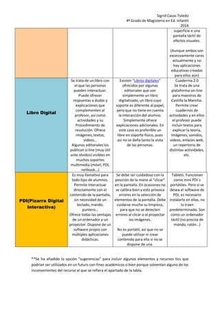 Sigrid Casas Toledo 
4º Grado de Magisterio en Ed. Infantil 
2014 
superficie e una pantalla táctil de efectos visuales. 
(Aunque ambos son excesivamente caros actualmente y no hay aplicaciones educativas creadas para ellos aún) Libro Digital 
Se trata de un libro con el que las personas pueden interactuar. Puede ofrecer respuestas a dudas y explicaciones que complementen al profesor, así como actividades y su Procedimiento de resolución. Ofrece imágenes, textos, videos… 
Algunas editoriales los publican o-line (muy útil ante olvidos) visibles en muchos soportes multimedia (móvil, PDI, netbook…) 
Existen “Libros digitales” ofrecidos por algunas editoriales que son simplemente un libro digitalizado, un libro cuyo soporte es diferente al papel, pero que no tiene en cuenta la interacción del alumno. Simplemente ofrece explicaciones adicionales. En este caso es preferible un libre en soporte físico, pues así no se daña tanto la vista de las personas. 
Cuadernia 2.0 
Se trata de una plataforma on-line para maestros de Castilla la Mancha. Permite crear cuadernos de actividades y en ellos el profesor puede incluir textos para explicar la teoría, imágenes, sonidos, vídeos, enlaces web, un repertorio de distintas actividades, etc. PDI(Pizarra Digital Interactiva) 
Es muy llamativa para todo tipo de alumnos. Permite interactuar directamente con el contenido de la pantalla, sin necesidad de un teclado, mando, puntero… 
Ofrece todas las ventajas de un ordenador y un proyector. Dispone de un software propio con múltiples aplicaciones didácticas. 
Se debe ser cuidadoso con la posición de la mano al “clicar” en la pantalla. En ocasiones no se calibra bien y esto provoca errores en la selección de elementos de la pantalla. Debe cuidarse mucho su limpieza, para que no se detecten errores al clicar o al proyectar las imágenes. 
No es portátil, así que no se puede utilizar ni crear contenido para ella si no se dispone de una. 
Tablets. Funcionan como mini PDI´s portátiles. Pero si se desea el software de PDI, es necesario instalarlo en ellas, no lo traen predeterminado. Son como un ordenador táctil (no precisa de mando, ratón…) 
**Se ha añadido la opción “sugerencias” para incluir algunos elementos y recursos tics que podrían ser utilizados en un futuro con fines académicos o bien porque solventan alguno de los inconvenientes del recurso al que se refiera el apartado de la tabla. 
 
