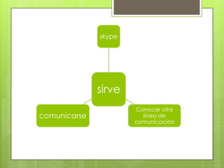 skype




              sirve
                      Conocer otra
comunicarse             línea de
                      comunicación
 