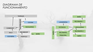 COCINA
COMEDOR
SALA
DISTRIBUIDOR
TERRAZA
ESCALERAS
BAÑO
PÓRTICO
RECIBIDOR
COCHERA
ESCALERAS
LAVANDERIA
RECÁMARA 1
BAÑO
ESTANCIA
RECÁMARA 2
RECÁMARA
PRINCIPAL BAÑO
BAÑO
DIAGRAMA DE
FUNCIONAMIENTO
 