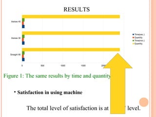 RESULTS

Satisfaction in using machine
The total level of satisfaction is at "high" level.
Straight 90
Askew 30
Askew 45
0 500 1000 1500 2000 2500
Time(sec.)
Quantity
Time(min.)
Quantity
Figure 1: The same results by time and quantity
 