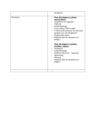 prospects)

Promotion   -   Pour développer le volume
                moyen/clients :
            -   Animations en magasins
            -   Publicité
            -   Echantillonnage
            -   Cross selling/ Offre couplé
            -   Coffrets pour présenter les nouveaux
                produits avec des blugbusters
            -   Produits plus petits
            -   Publicité dans les aéroports (ex :
                HSBC)

            -   Pour développer le nombre
                d’achats / clients :
            -   Prospectus
            -   Echantillonnage
            -   Publicité télévision + magazine
            -   Sponsoring
            -   Mécénat
            -   Publicité dans les aéroports (ex :
                HSBC)



            -
 