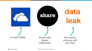2016 © Netskope. All rights reserved. 11
data
leak
IP worth $50M Shared with
design
collaborator
Who leaves
company with
your data
 